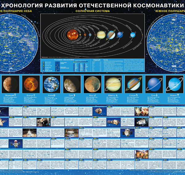 Плакат "Хронология развития отечественной космонавтики"