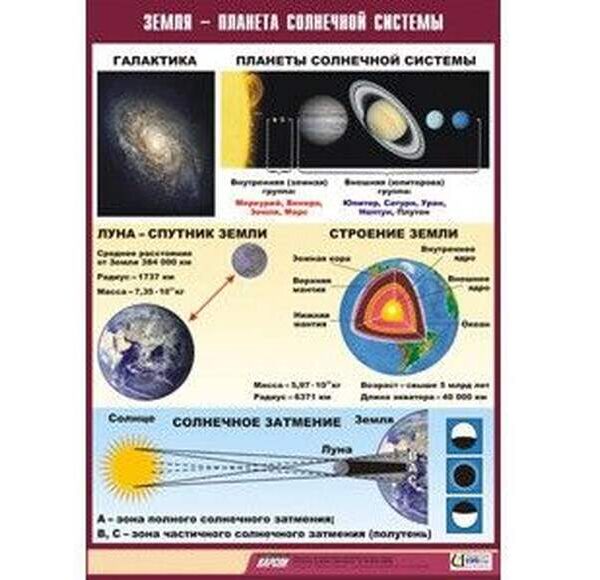Таблица "Земля - планета Солнечной системы"
