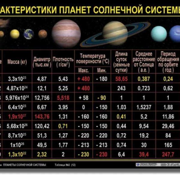 Таблицы "Планеты солнечной системы" (12 шт.)