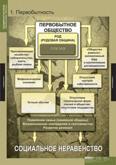 Таблицы демонстрационные "Всемирная история" (обобщающие таблицы)