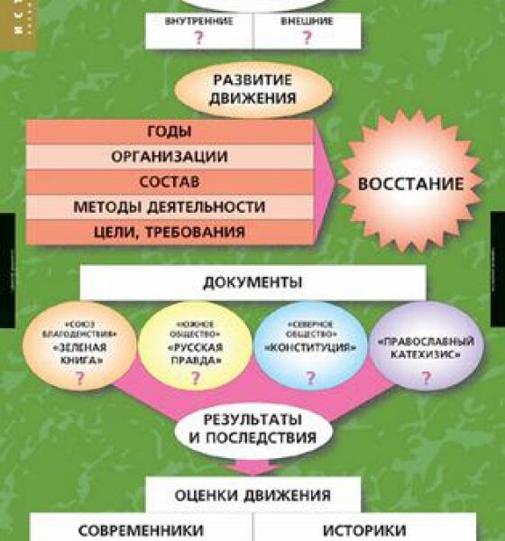 Таблицы демонстрационные "Движение декабристов"