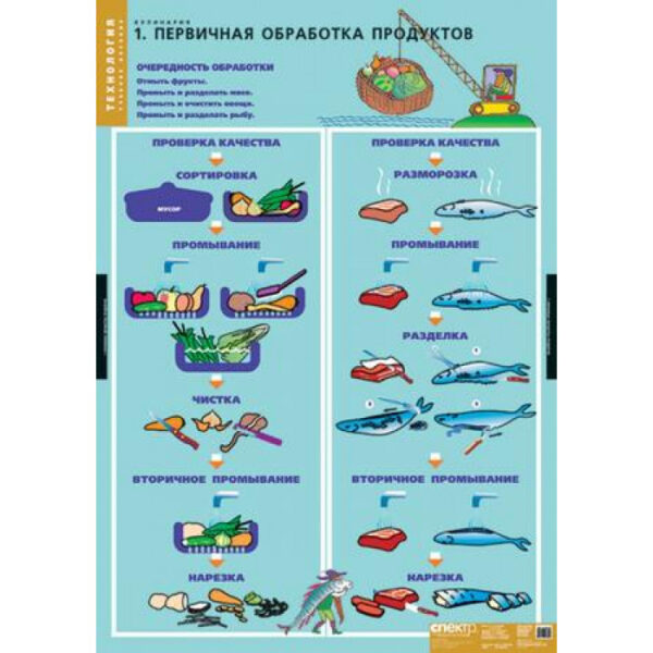 Таблицы демонстрационные «Кулинария»