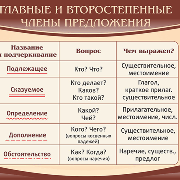 Стенд "Главные и второстепенные члены предложения"